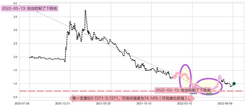 易鑫集团阻力支撑位图-阿布量化