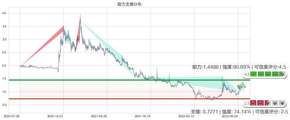 易鑫集团(hk02858)阻力支撑位图-阿布量化