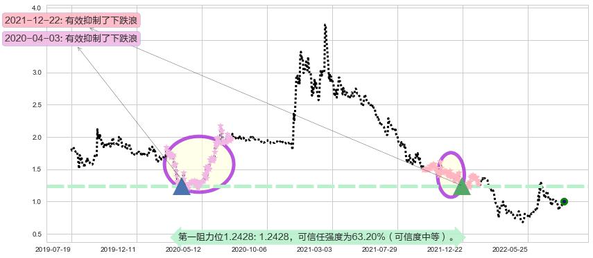 易鑫集团阻力支撑位图-阿布量化