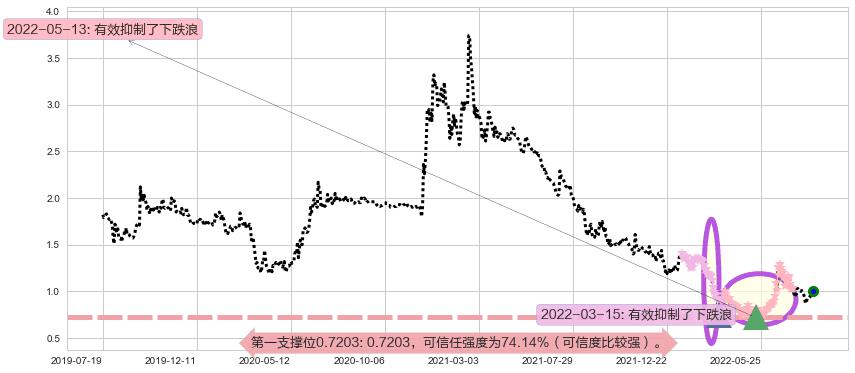 易鑫集团阻力支撑位图-阿布量化