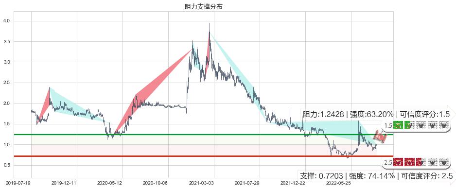 易鑫集团(hk02858)阻力支撑位图-阿布量化