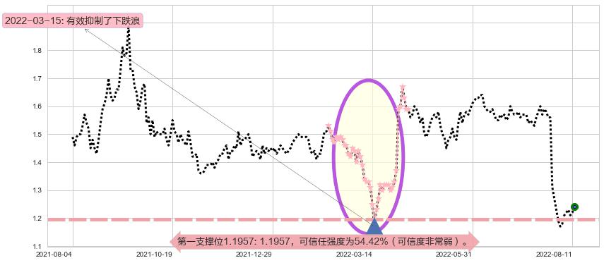 中远海发阻力支撑位图-阿布量化