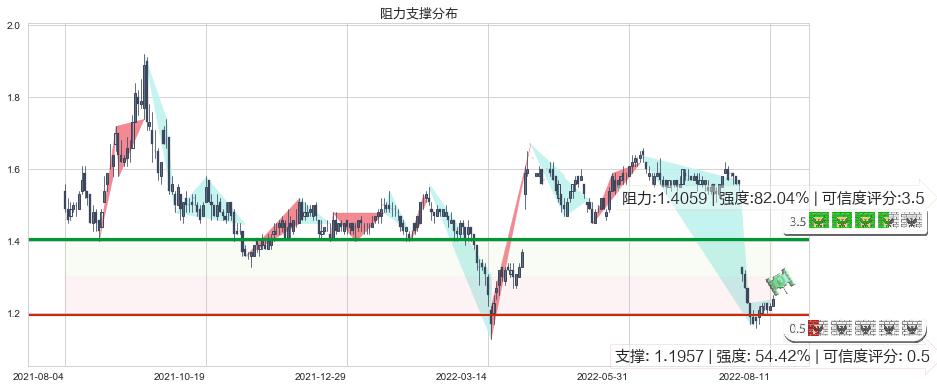 中远海发(hk02866)阻力支撑位图-阿布量化