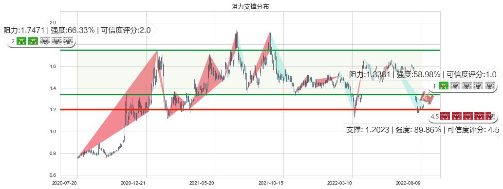 中远海发(hk02866)阻力支撑位图-阿布量化