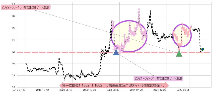 中远海发阻力支撑位图-阿布量化