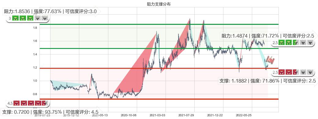 中远海发(hk02866)阻力支撑位图-阿布量化