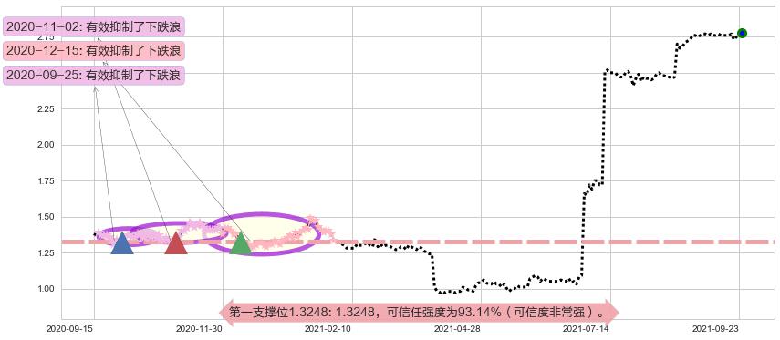 首创置业阻力支撑位图-阿布量化