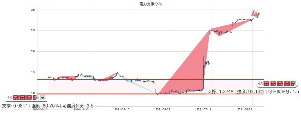 首创置业(hk02868)阻力支撑位图-阿布量化