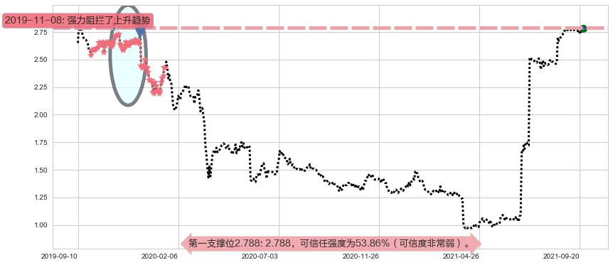 首创置业阻力支撑位图-阿布量化