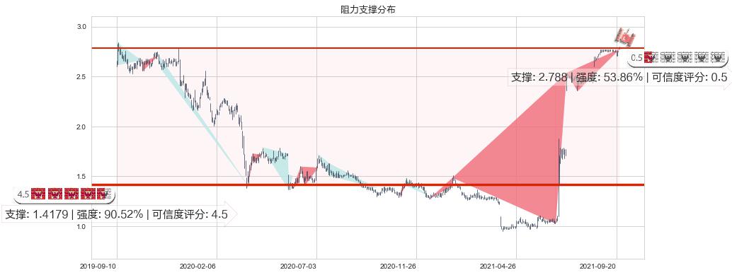 首创置业(hk02868)阻力支撑位图-阿布量化