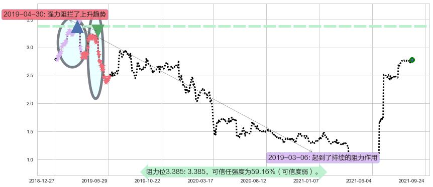 首创置业阻力支撑位图-阿布量化