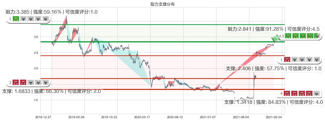 首创置业(hk02868)阻力支撑位图-阿布量化