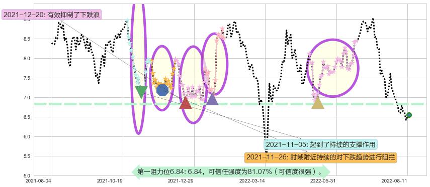 绿城服务阻力支撑位图-阿布量化