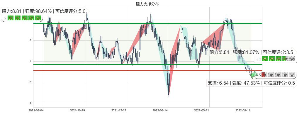 绿城服务(hk02869)阻力支撑位图-阿布量化