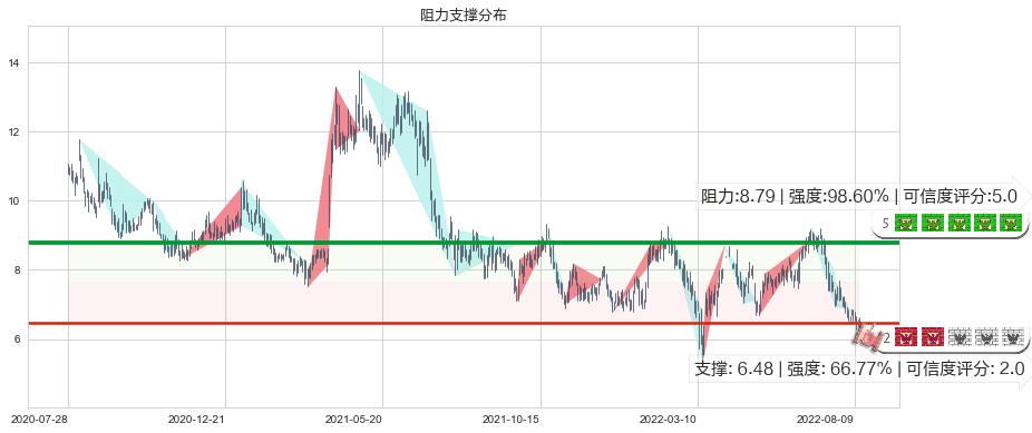 绿城服务(hk02869)阻力支撑位图-阿布量化