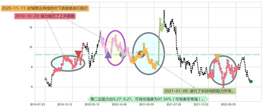 绿城服务阻力支撑位图-阿布量化