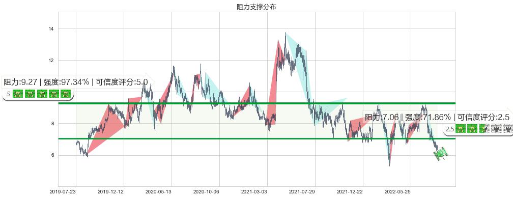 绿城服务(hk02869)阻力支撑位图-阿布量化