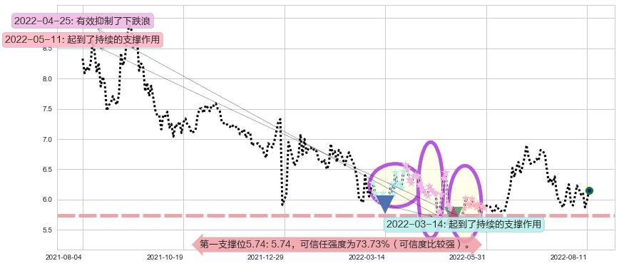 神威药业阻力支撑位图-阿布量化