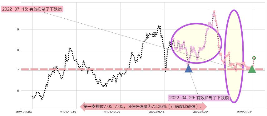 中海油田服务阻力支撑位图-阿布量化