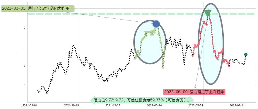 中海油田服务阻力支撑位图-阿布量化