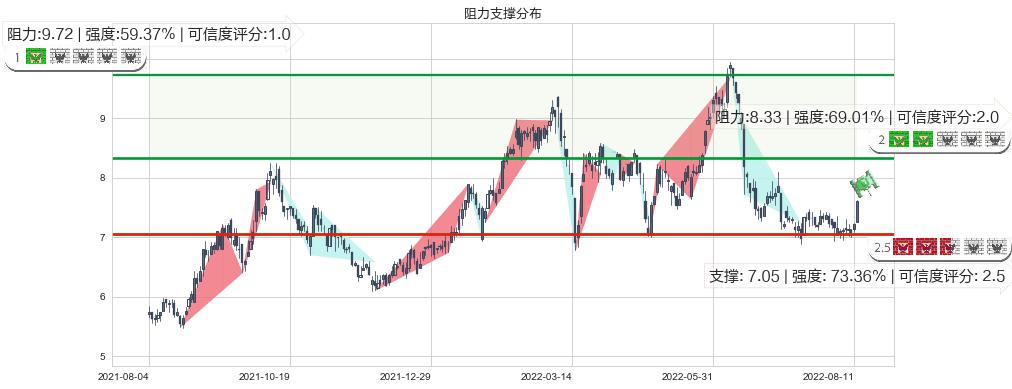 中海油田服务(hk02883)阻力支撑位图-阿布量化