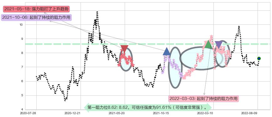 中海油田服务阻力支撑位图-阿布量化