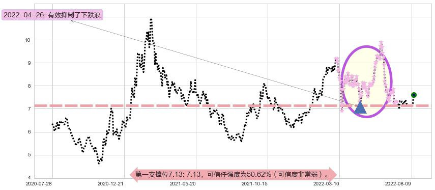 中海油田服务阻力支撑位图-阿布量化