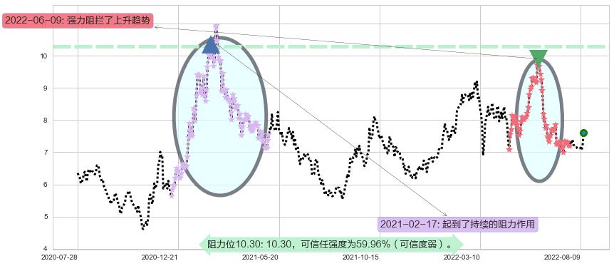 中海油田服务阻力支撑位图-阿布量化