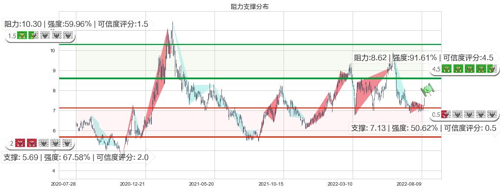 中海油田服务(hk02883)阻力支撑位图-阿布量化