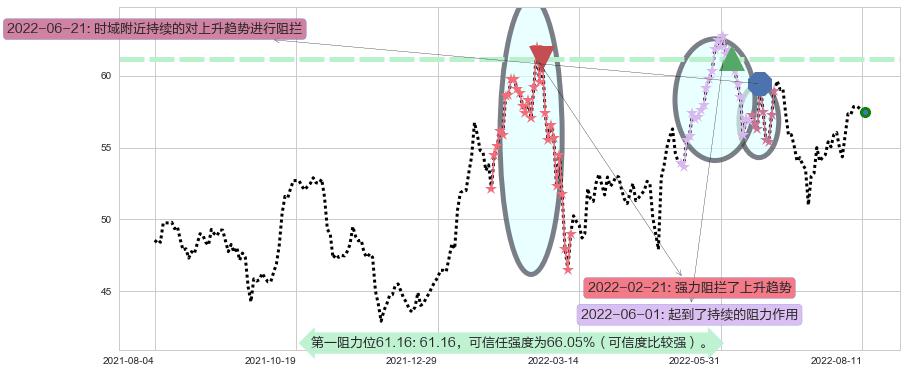 渣打集团阻力支撑位图-阿布量化