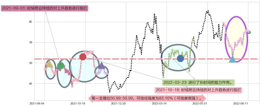 渣打集团阻力支撑位图-阿布量化