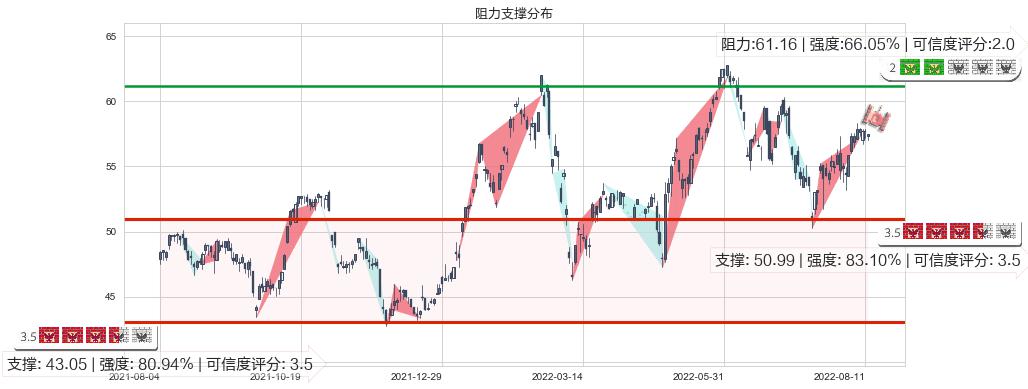 渣打集团(hk02888)阻力支撑位图-阿布量化