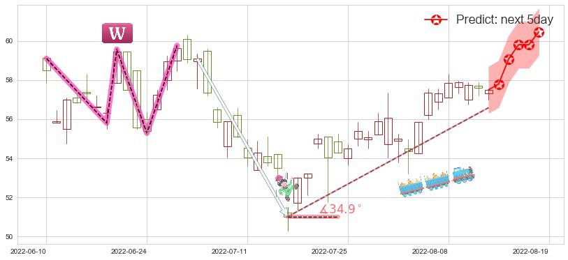 渣打集团(hk02888)价格预测图-阿布量化