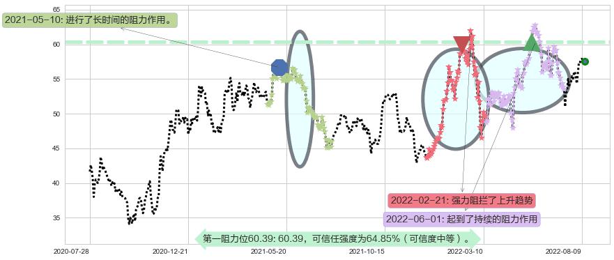 渣打集团阻力支撑位图-阿布量化