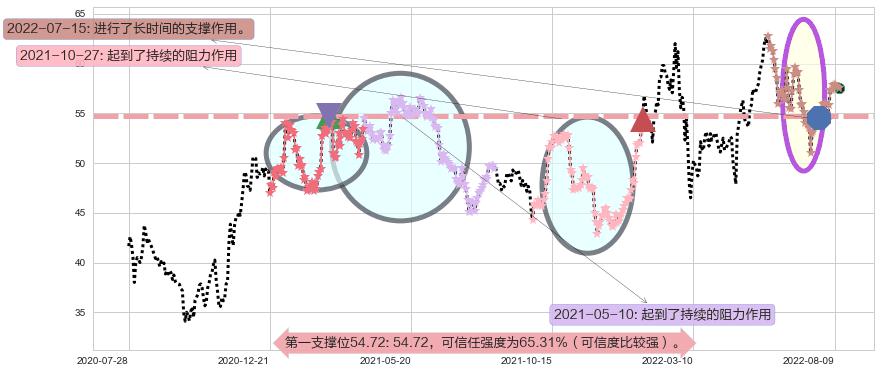 渣打集团阻力支撑位图-阿布量化