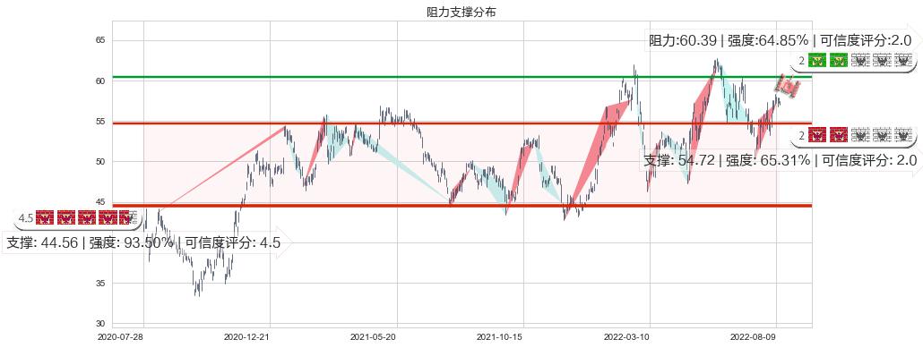 渣打集团(hk02888)阻力支撑位图-阿布量化