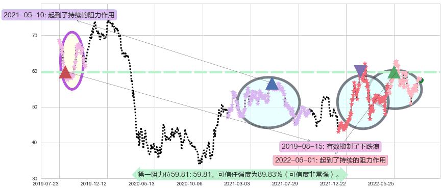 渣打集团阻力支撑位图-阿布量化