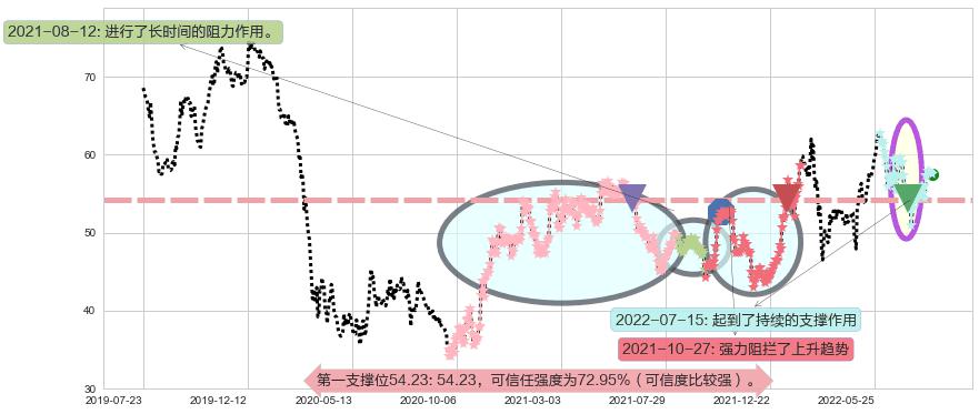 渣打集团阻力支撑位图-阿布量化