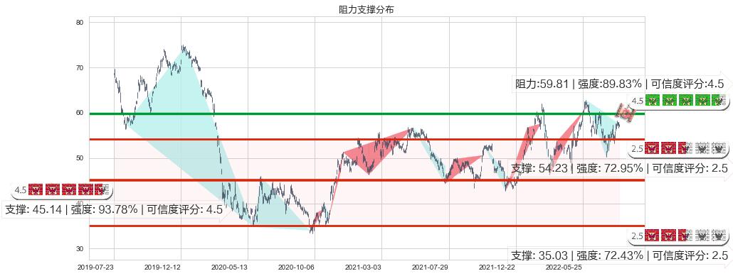 渣打集团(hk02888)阻力支撑位图-阿布量化