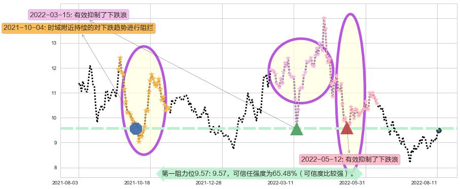 紫金矿业阻力支撑位图-阿布量化