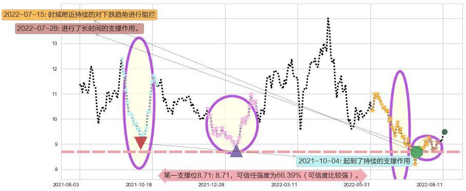 紫金矿业阻力支撑位图-阿布量化