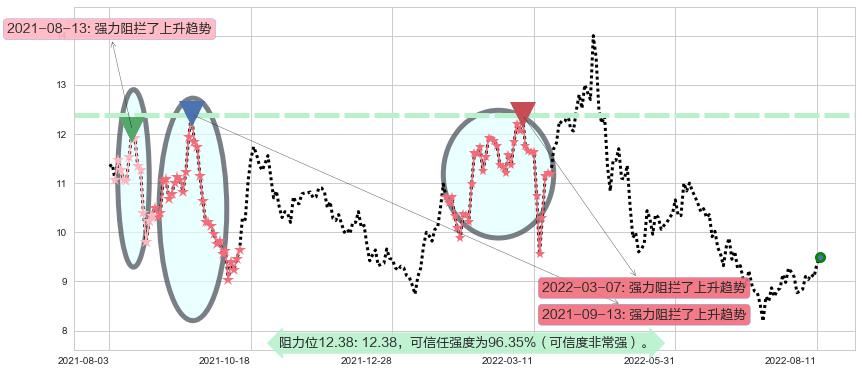 紫金矿业阻力支撑位图-阿布量化