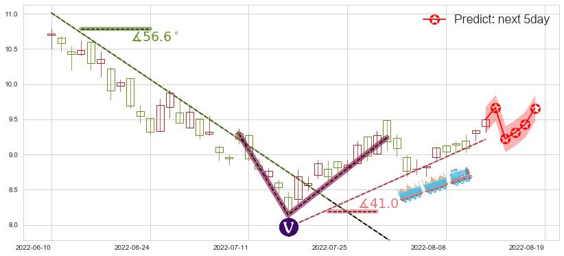 紫金矿业(hk02899)价格预测图-阿布量化