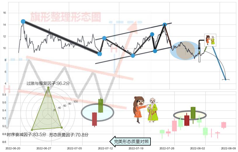 淡友反攻+两黑夹一红+黄昏之星（夜星）+乌云盖顶+倾盆大雨+下跌螺旋桨+看跌(高位倒锤头)流星线+射击之星形态 ➕ 突破整理