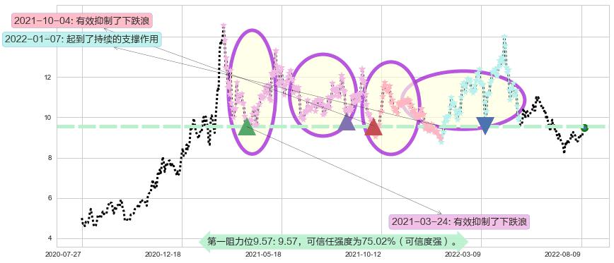 紫金矿业阻力支撑位图-阿布量化