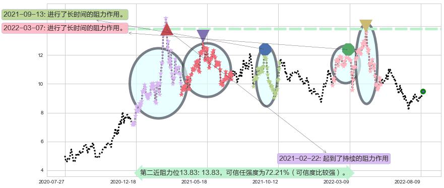 紫金矿业阻力支撑位图-阿布量化