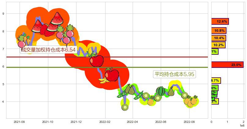 希玛眼科(hk03309)持仓成本图-阿布量化