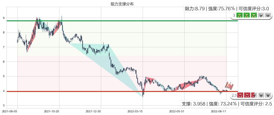 希玛眼科(hk03309)阻力支撑位图-阿布量化