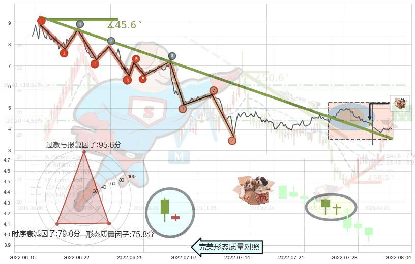 底部尽头线（上山虎）+双针探底+曙光初现形态+单针探底（定海神针）+锤头线（锤子线） ➕ 趋势线