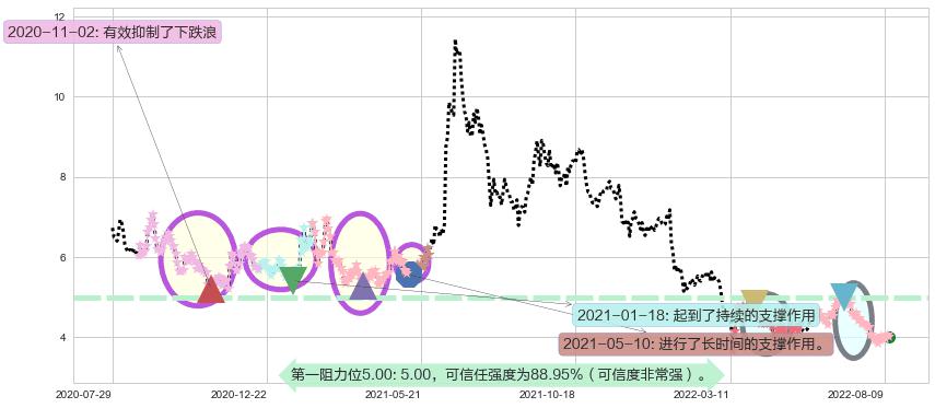 希玛眼科阻力支撑位图-阿布量化